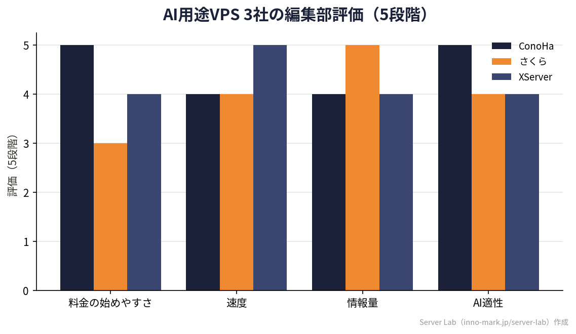 AI用途VPS 3社(ConoHa/さくら/XServer)の編集部評価をまとめたオリジナルグループ棒グラフ