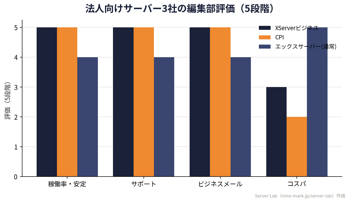 法人向けサーバー3社（XServerビジネス/CPI/エックスサーバー）の編集部評価をまとめたオリジナルグループ棒グラフ