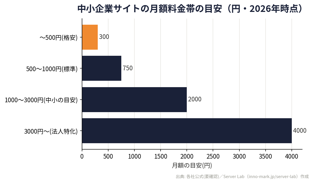 中小企業サイトの月額料金帯(格安/標準/中小の目安/法人特化)を示すオリジナル横棒グラフ