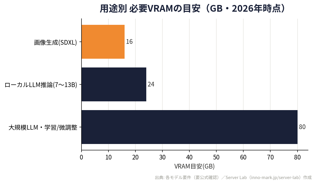 画像生成・ローカルLLM・大規模学習の用途別に必要なVRAM目安を示すオリジナル横棒グラフ