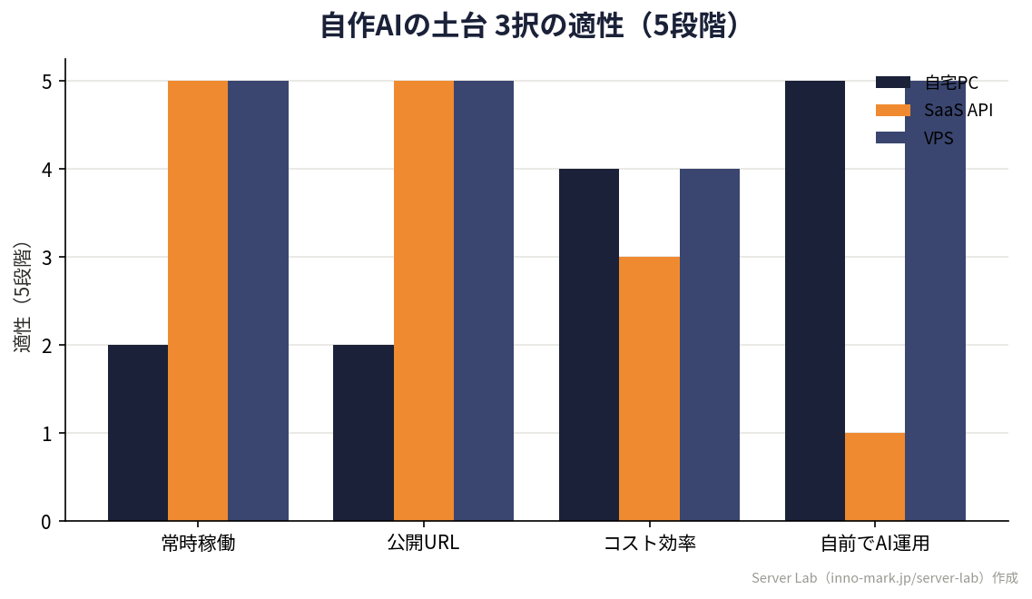 自宅PC/SaaS API/VPSを常時稼働・公開・コスト・自前運用で評価したオリジナルグループ棒グラフ