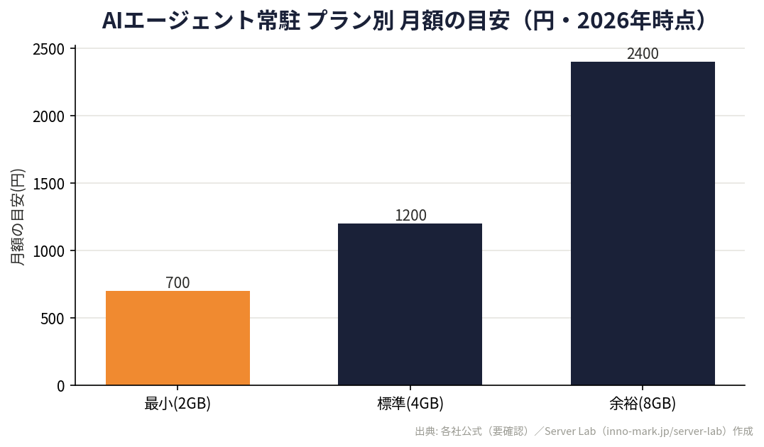 AIエージェント常駐のプラン別（2GB/4GB/8GB）月額目安を示すオリジナル棒グラフ