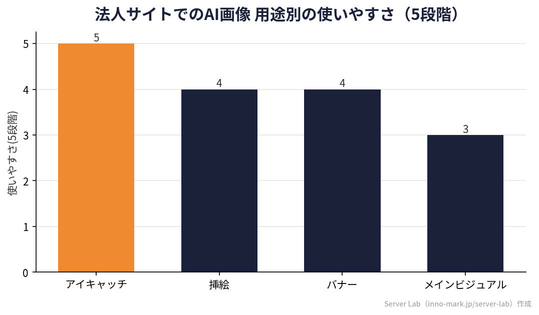法人サイトでのAI画像の用途別(アイキャッチ/挿絵/バナー/メインビジュアル)の使いやすさを5段階で示したオリジナル棒グラフ
