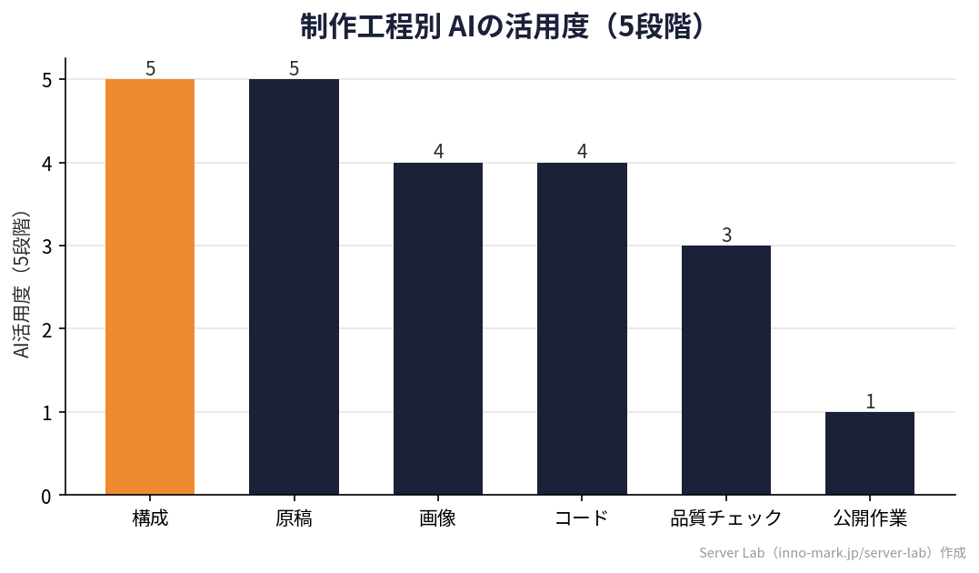 法人サイト制作の工程別にAIの活用度を5段階で示したオリジナル棒グラフ