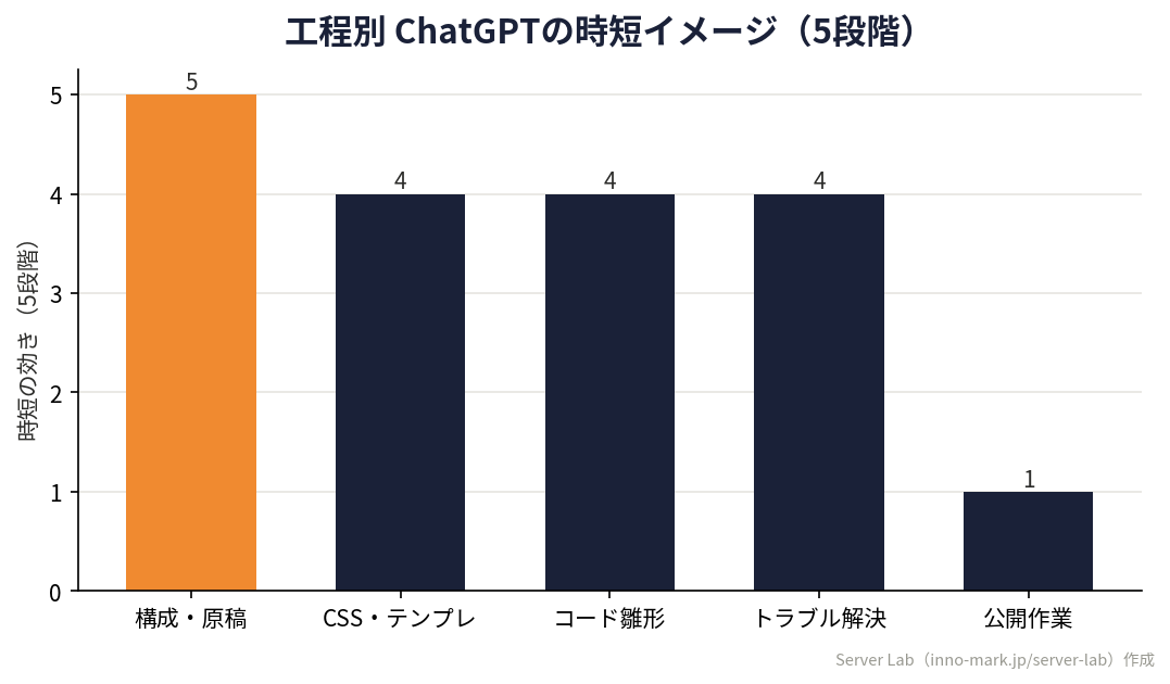 WordPress制作の工程別にChatGPTの時短の効きを5段階で示したオリジナル棒グラフ