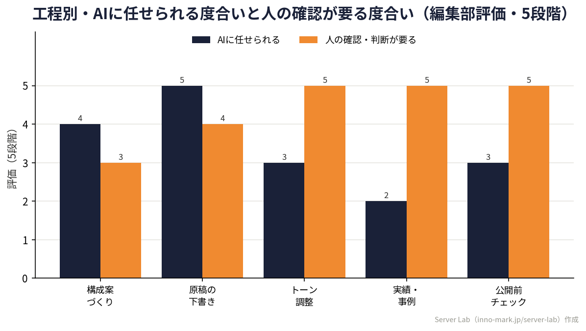 コーポレートサイト原稿づくりの5工程についてAIに任せられる度合いと人の確認が要る度合いを比較したServer Lab作成のオリジナルグループ棒グラフ