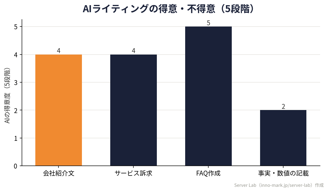 会社紹介文/サービス訴求/FAQ/事実記載でAIライティングの得意度を5段階で示したオリジナル棒グラフ