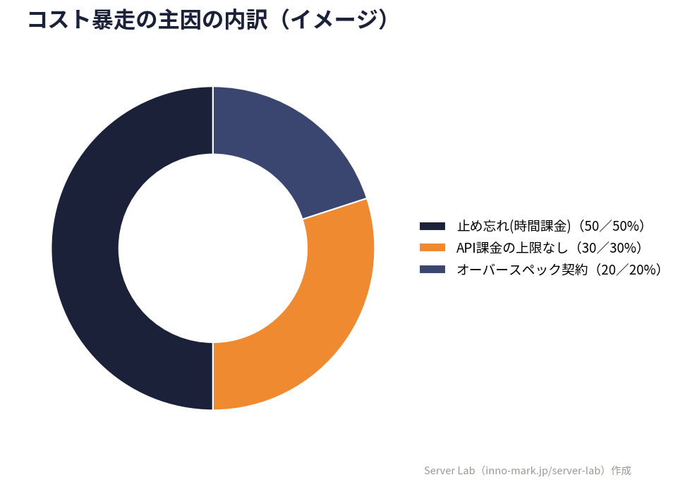VPSでAIを動かす際のコスト暴走の主因(止め忘れ/API上限なし/オーバースペック)の内訳を示したオリジナルドーナツ図