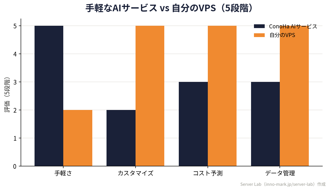 ConoHaのAIサービスと自分のVPSを手軽さ・カスタマイズ・コスト予測・データ管理で評価したオリジナルグループ棒グラフ