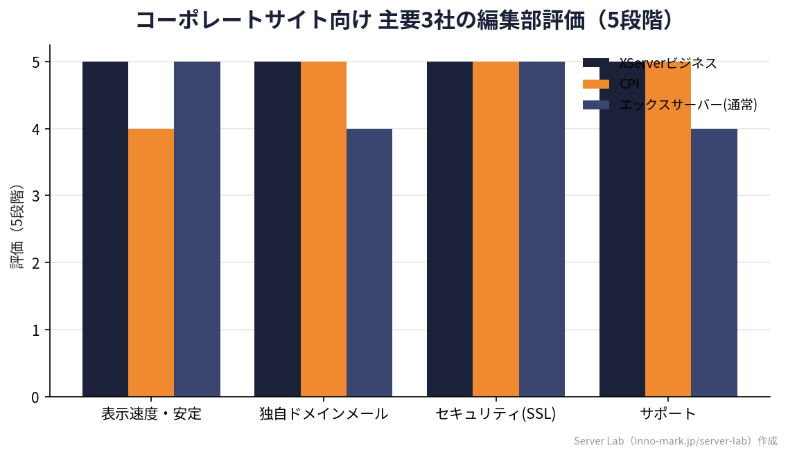 コーポレートサイト向けに主要3社を表示速度・独自メール・SSL・サポートで評価したオリジナルグループ棒グラフ