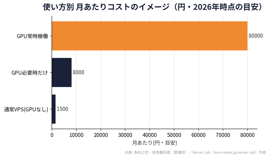 GPU常時稼働/GPU必要時だけ/通常VPSの月あたりコストの目安を示したオリジナル横棒グラフ