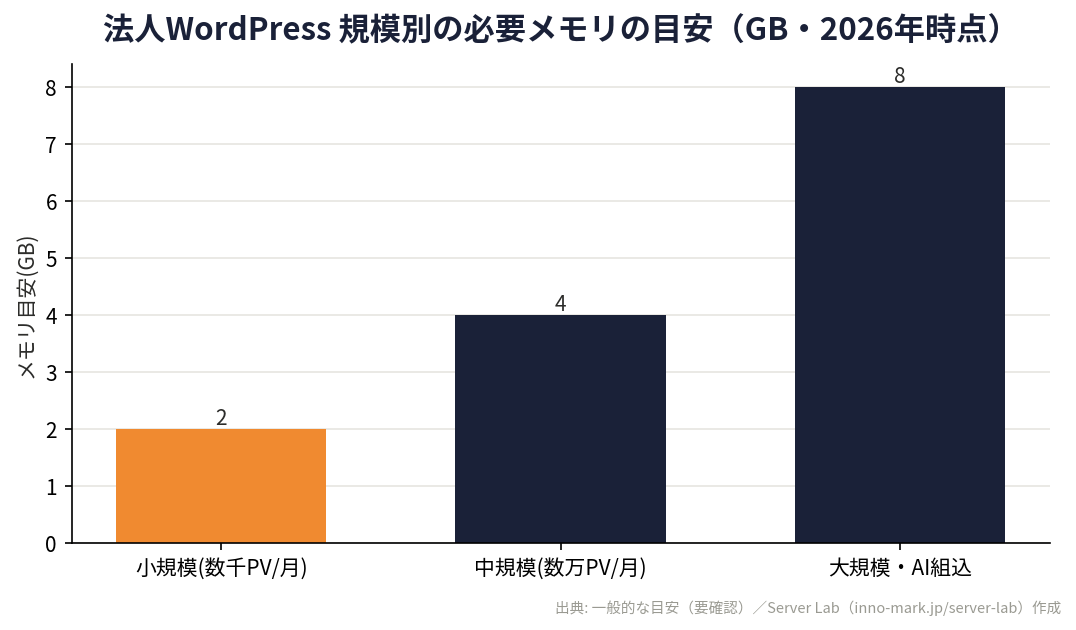 法人WordPressサイトを規模別に動かす必要メモリの目安を示したオリジナル棒グラフ