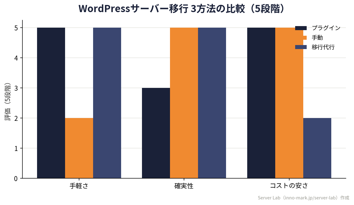WordPress移行の3方法(プラグイン/手動/代行)を手軽さ・確実性・コストで評価したオリジナルグループ棒グラフ