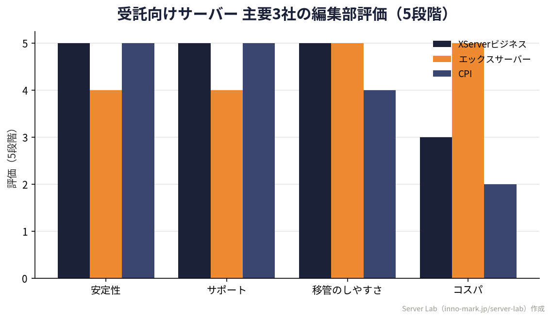 受託向けにXServerビジネス/エックスサーバー/CPIを安定性・サポート・移管・コスパで評価したオリジナルグループ棒グラフ