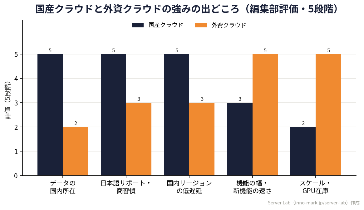 国産クラウドと外資クラウドをデータ所在/サポート/低遅延/機能の幅/スケールで比較したServer Lab作成のオリジナルグループ棒グラフ