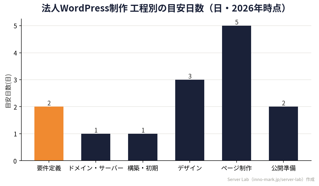 法人WordPressサイト制作の工程別の目安日数を示したオリジナル棒グラフ