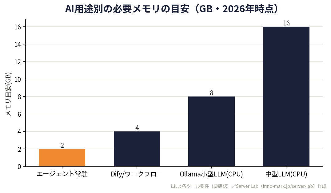 AIエージェント常駐/Dify/Ollama/中型LLMの用途別に必要なメモリ目安を示すオリジナル棒グラフ