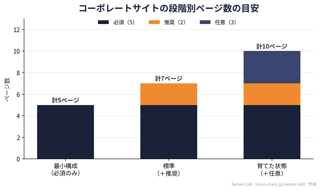 コーポレートサイトを必須5ページから標準7ページ・育てた状態10ページへ段階的に増やす構成を示したServer Lab作成のオリジナル積み上げ棒グラフ