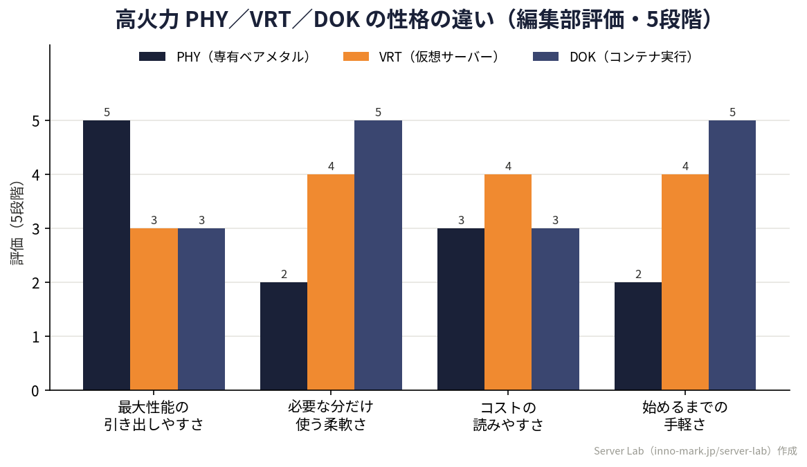 さくら高火力のPHY・VRT・DOKを最大性能/柔軟さ/コストの読みやすさ/手軽さで比較したServer Lab作成のオリジナルグループ棒グラフ