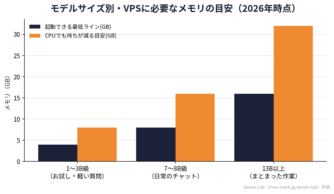 モデルサイズ別にVPSで必要なメモリの下限と快適目安を比較したServer Lab作成のオリジナルグループ棒グラフ