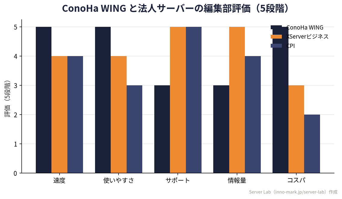 ConoHa WING/XServerビジネス/CPIの編集部評価をまとめたオリジナルグループ棒グラフ