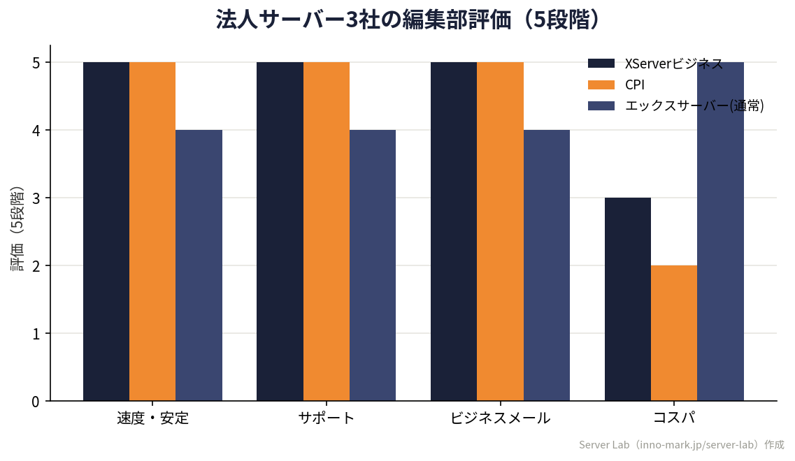 XServerビジネス/CPI/通常エックスサーバーの編集部評価をまとめたオリジナルグループ棒グラフ