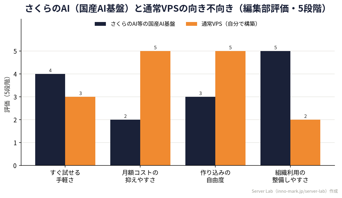 さくらのAI等の国産AI基盤と通常VPSを手軽さ/コスト/自由度/組織利用で比較したServer Lab作成のオリジナルグループ棒グラフ
