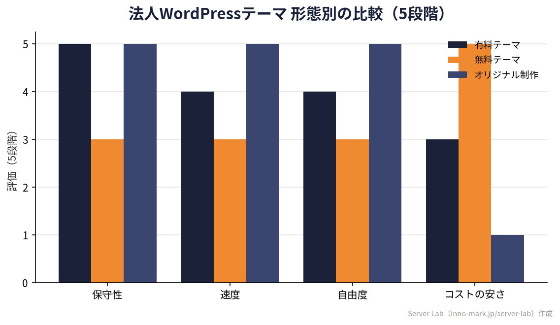 法人WordPressテーマの形態別（有料/無料/オリジナル）を保守性・速度・自由度・コストで評価したオリジナルグループ棒グラフ