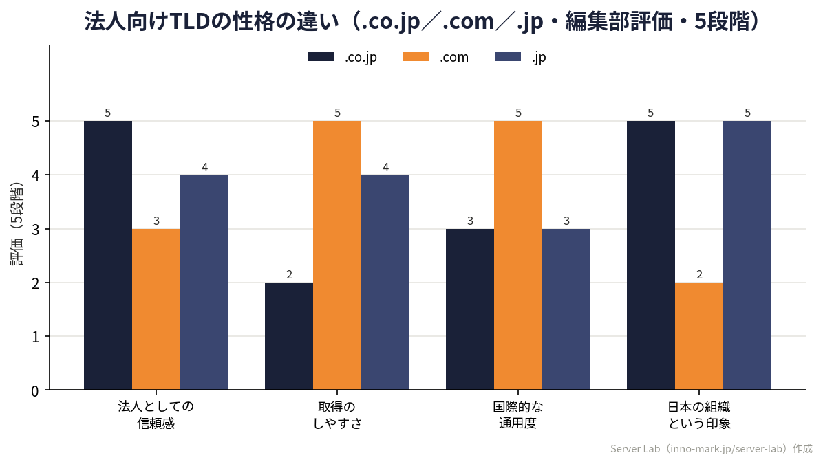 法人向けTLDの.co.jp・.com・.jpを信頼感/取得しやすさ/国際的な通用度/日本の組織という印象で比較したServer Lab作成のオリジナルグループ棒グラフ
