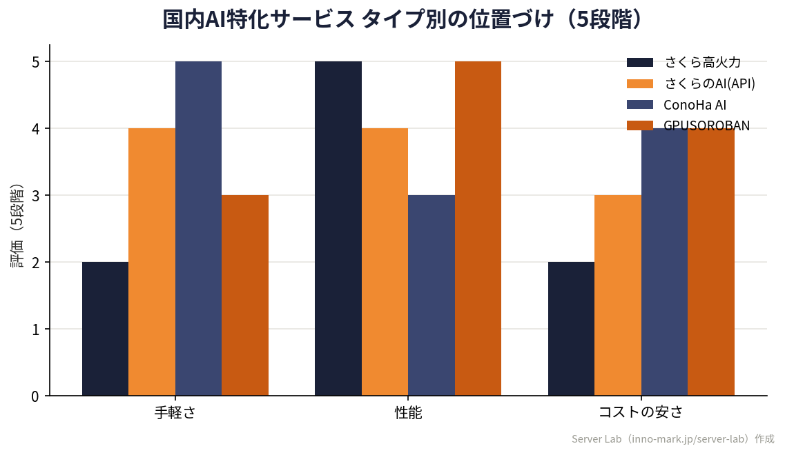 さくら高火力/さくらのAI/ConoHa AI/GPUSOROBANを手軽さ・性能・コストで評価したオリジナルグループ棒グラフ